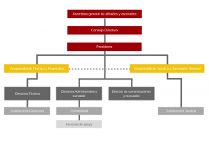 organigrama asofiducias